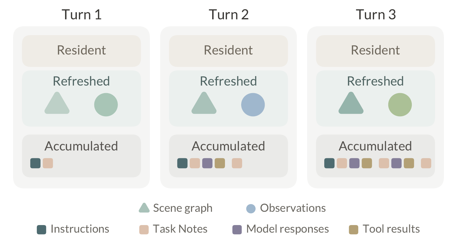 Diagram: context evolution across ordinary turns — resident context stays stable, refreshed context is replaced before each model decision, and accumulated context grows.