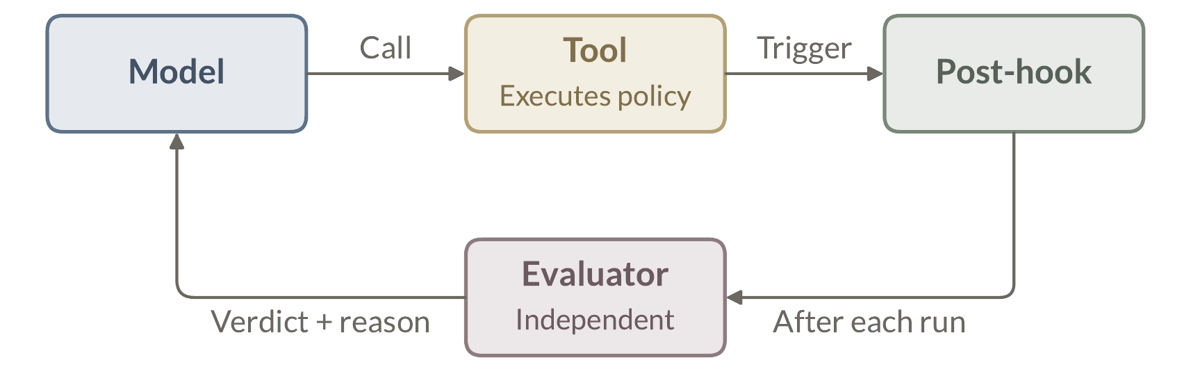 Diagram: after every manipulation the harness triggers an independent evaluator, which reads the current observation and the per-tool post-condition and returns a three-state verdict with a reason to the model.