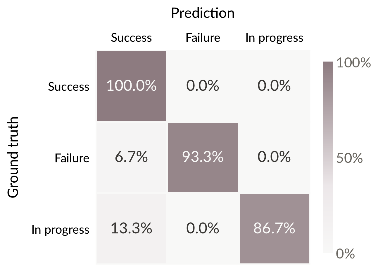 Confusion matrices of evaluator predictions against ground-truth success, failure, and in-progress states across three robot embodiments.