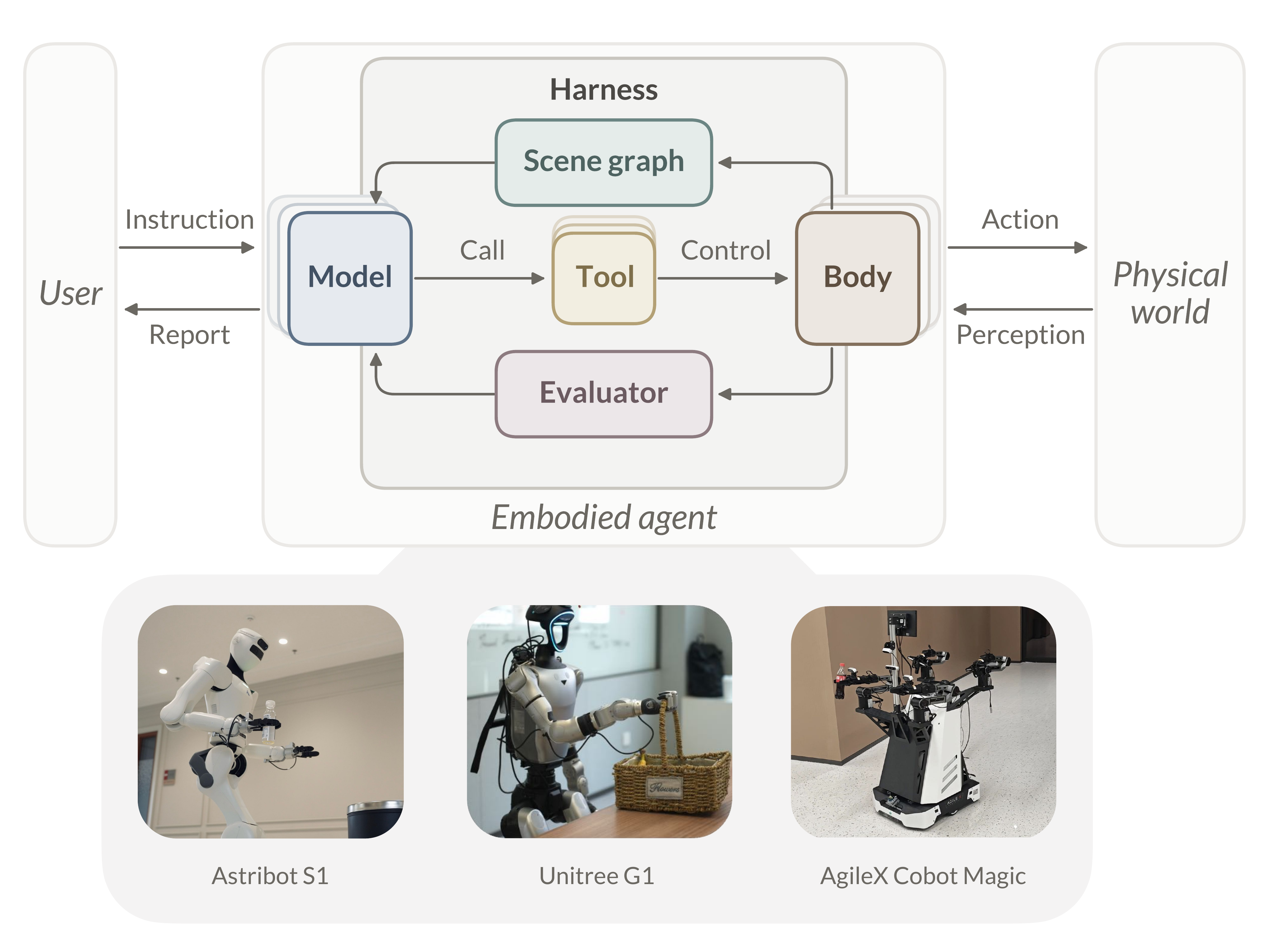 Overview diagram: the harness wires a swappable model and a swappable body into an embodied agent, validated on three different robot platforms.
