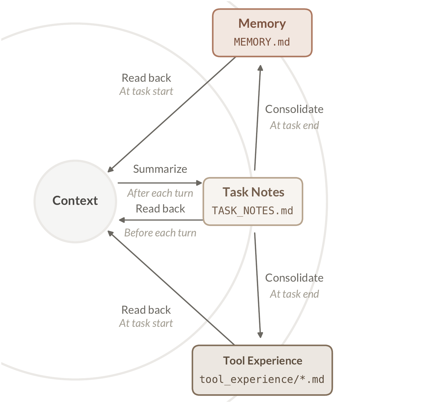 Diagram: memory lifecycle — Task Notes cycle within a task, consolidation writes MEMORY.md and tool experience files at task end, and both are read back into resident context at task start.