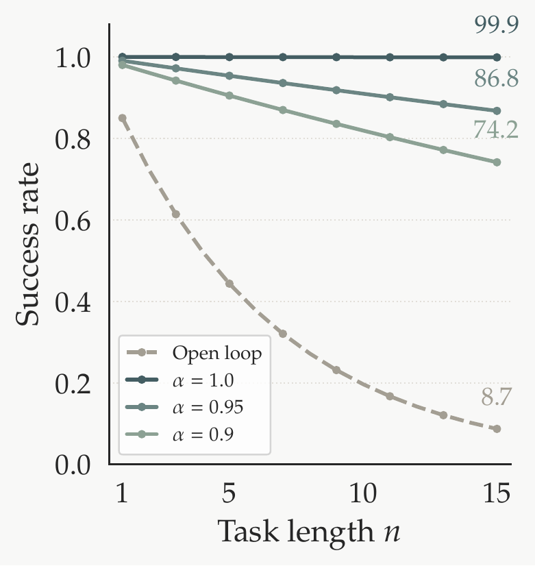 Line chart: task success rate versus task length under open loop and under the harness at varying evaluation accuracy.
