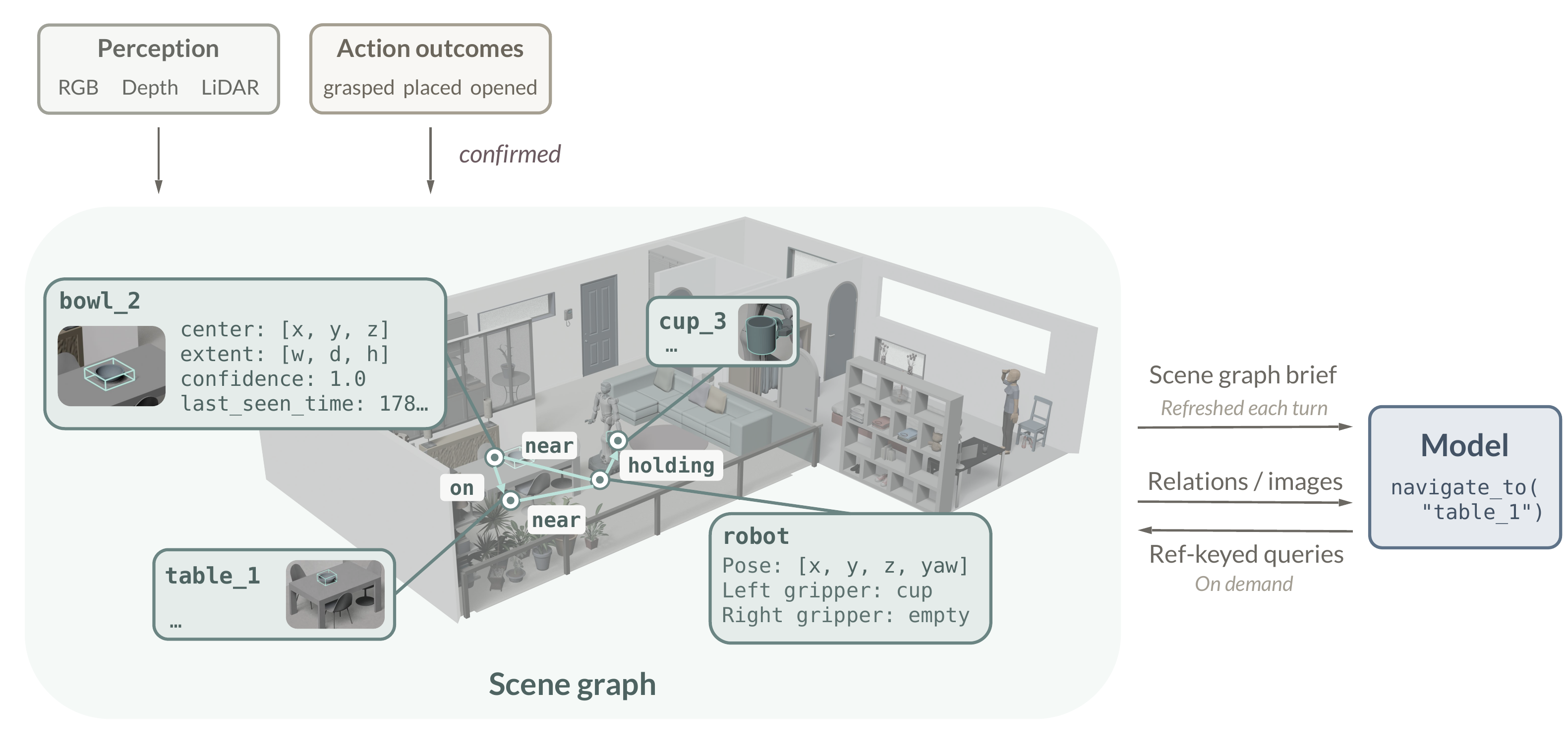 Diagram: observation-derived updates and evaluator-confirmed action outcomes are resolved against object refs and merged into one scene graph; the scene graph brief is pushed into the refreshed context every turn, and ref-keyed queries fetch omitted evidence on demand.