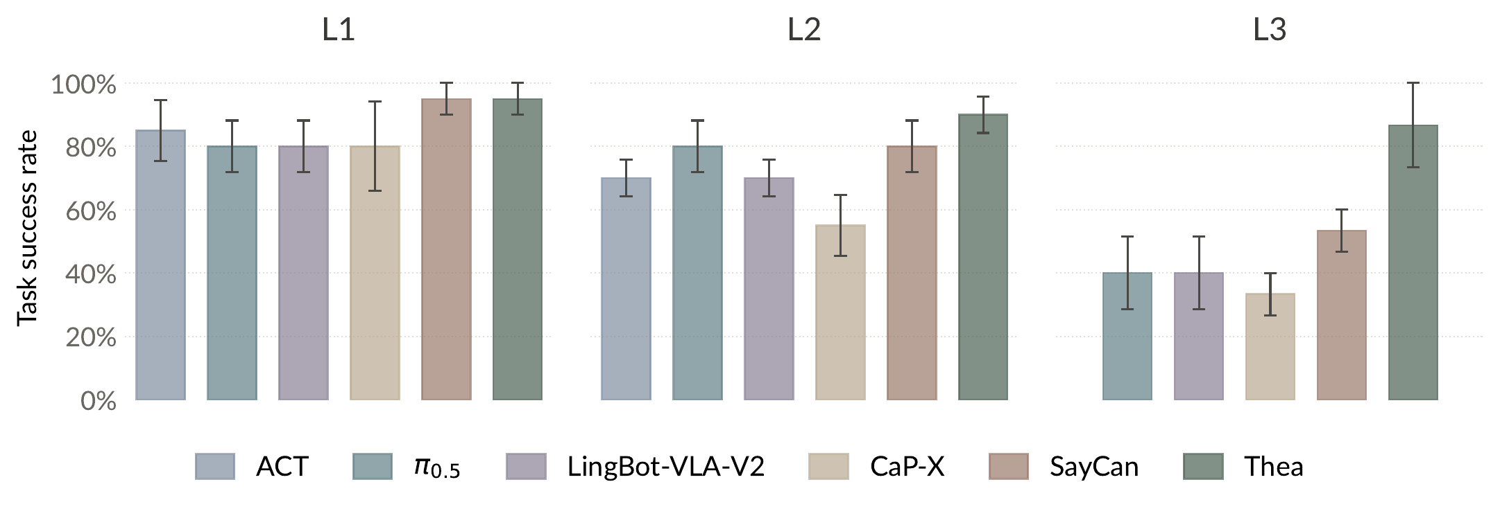 Bar chart: task success rates of ACT, LingBot-VLA-V2, pi 0.5, CaP-X, SayCan, and Thea across tasks L1 to L3, with error bars showing one standard error.