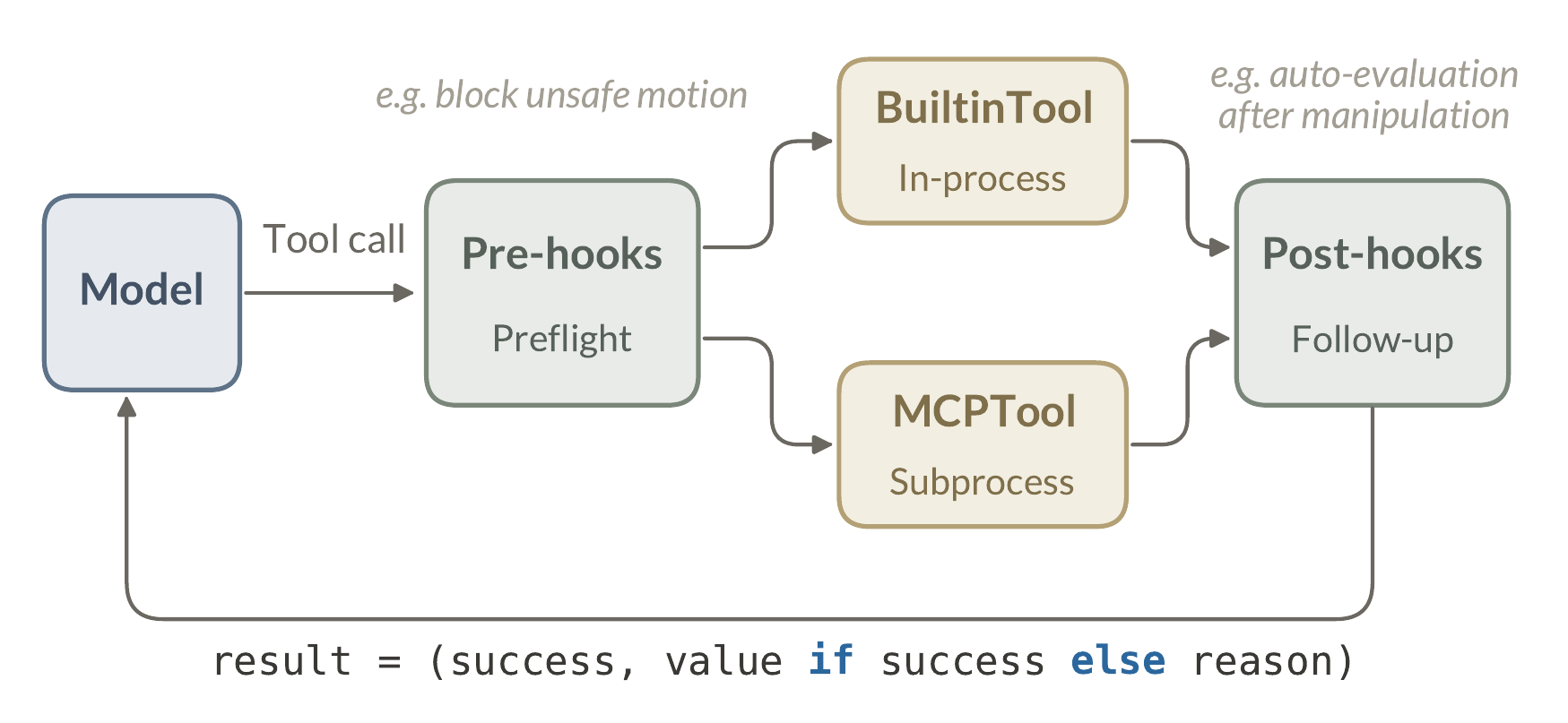 Diagram: the model issues a tool call; pre-hooks preflight it, one backend executes it, and post-hooks trigger follow-up work before the result returns to the model.